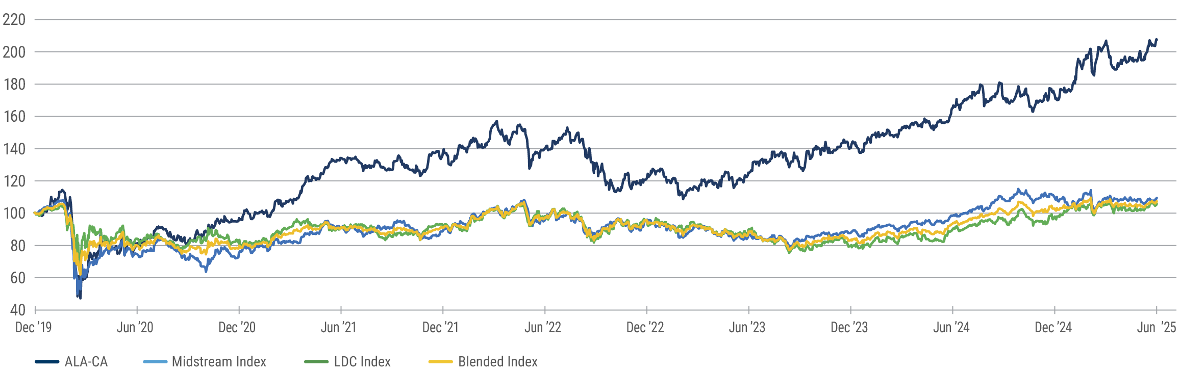 stock chart